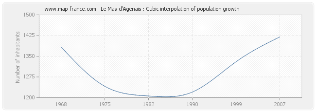 Le Mas-d'Agenais : Cubic interpolation of population growth